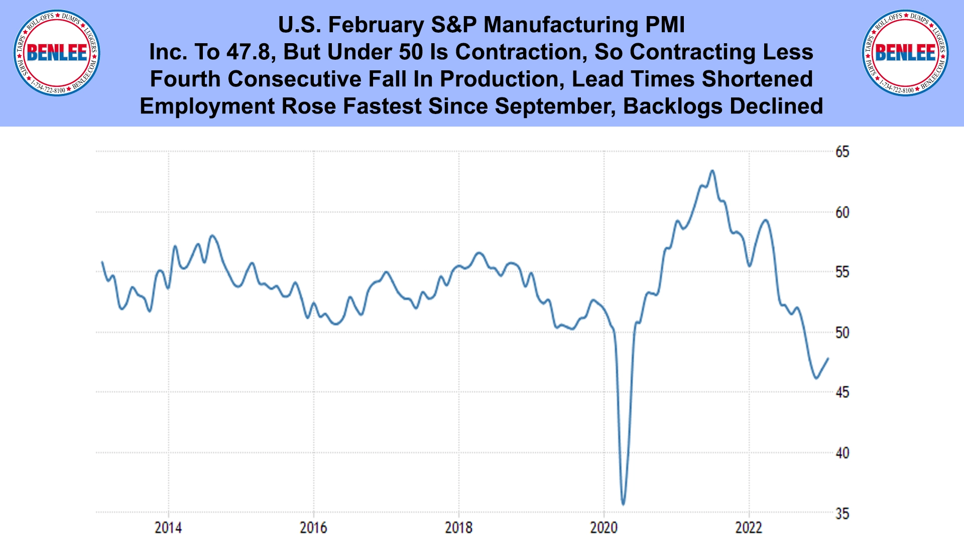 U.S. February S&P Manufacturing PMI